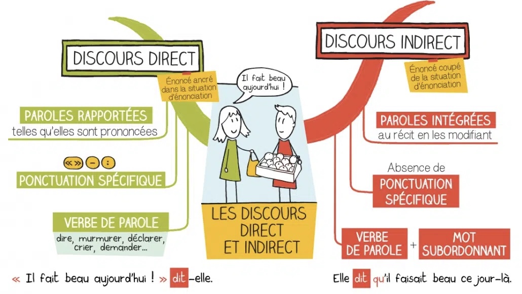 Grammaire: discours direct et indirect